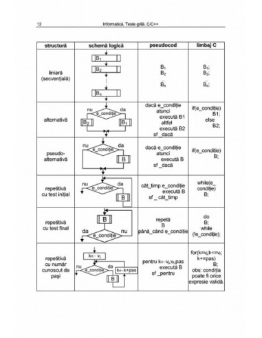 Informatică. Teste grilă C/C++