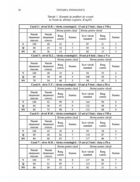 Testarea psihologică. Inteligență și aptitudinile